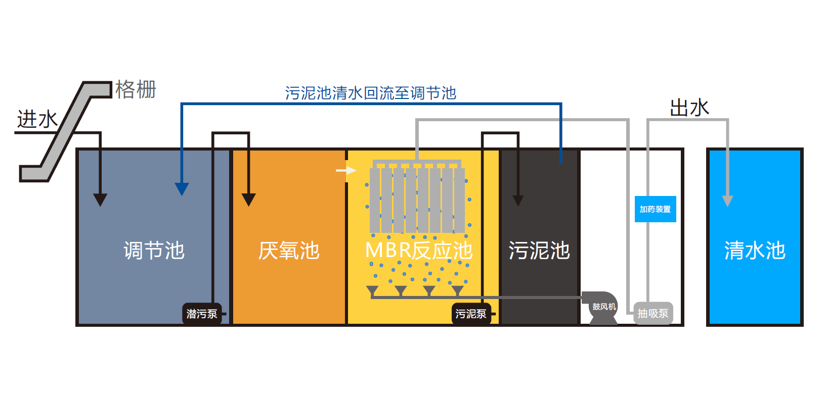 MBR一體化裝置流程圖